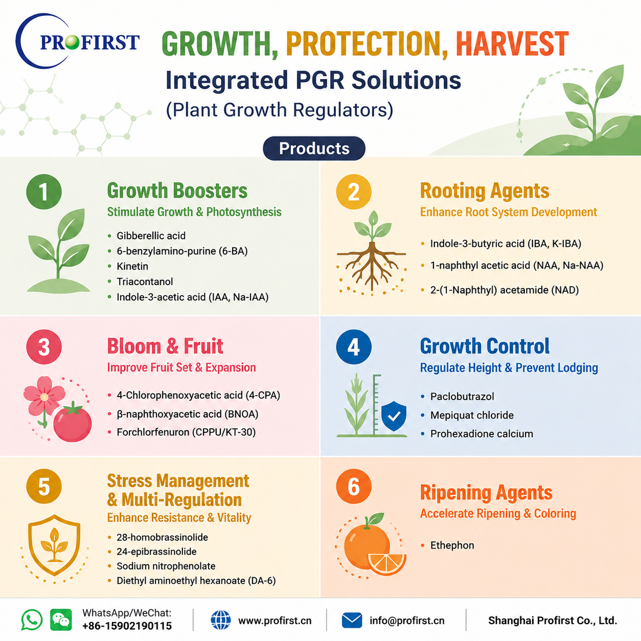 Integrated PGR Solutions from Profirst